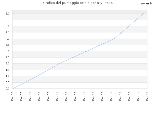 Grafico del punteggio totale per skyline84