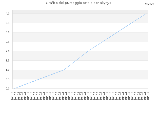 Grafico del punteggio totale per skysys