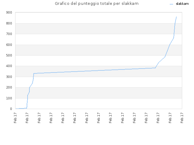 Grafico del punteggio totale per slakkam