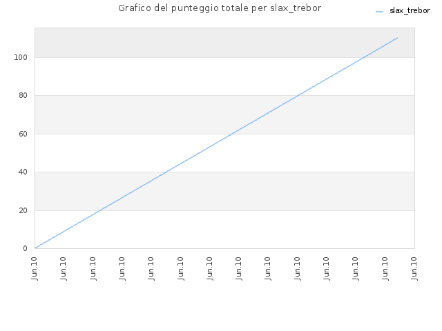 Grafico del punteggio totale per slax_trebor
