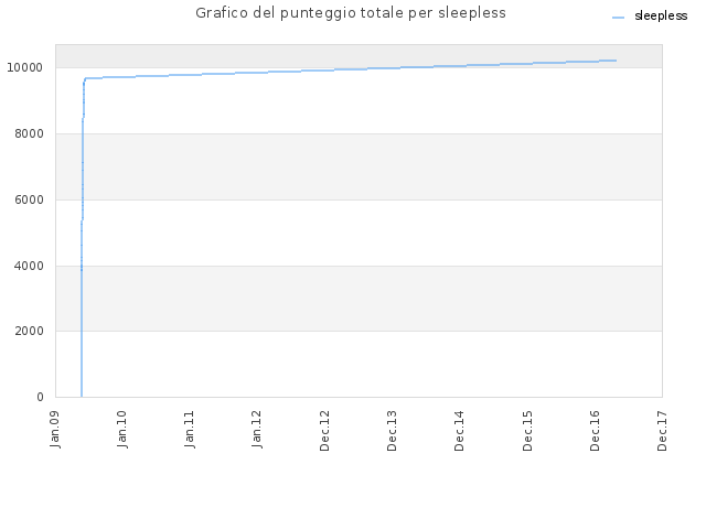 Grafico del punteggio totale per sleepless