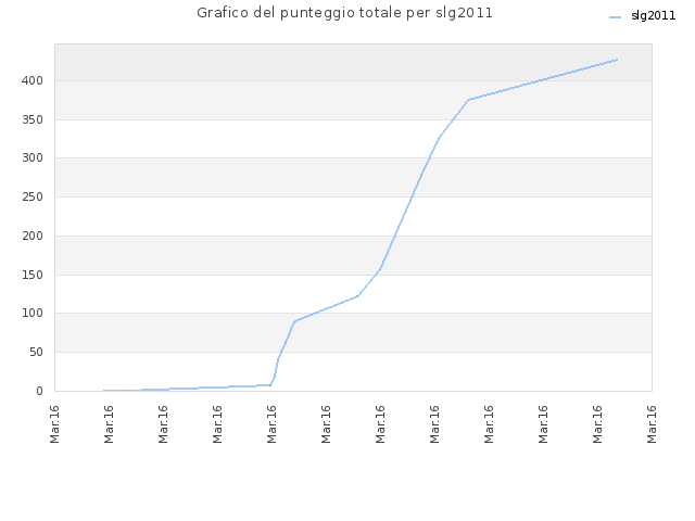 Grafico del punteggio totale per slg2011