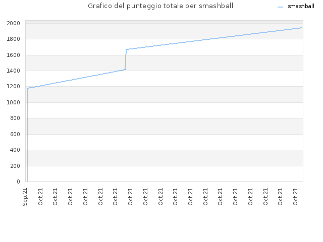 Grafico del punteggio totale per smashball