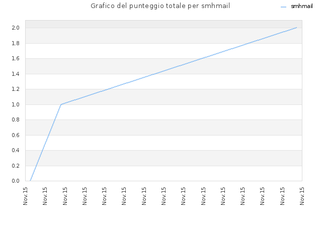 Grafico del punteggio totale per smhmail