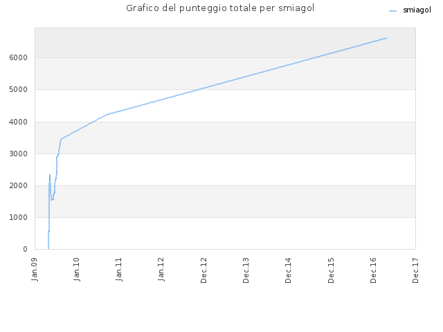 Grafico del punteggio totale per smiagol