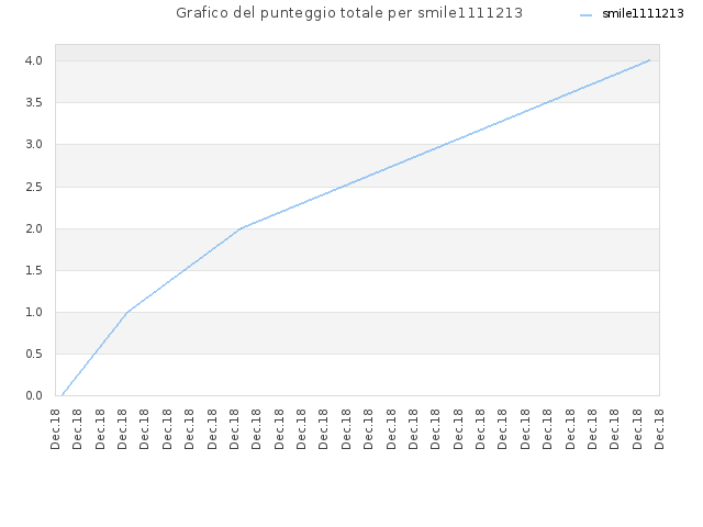Grafico del punteggio totale per smile1111213