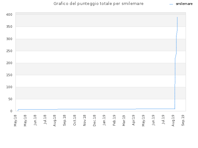 Grafico del punteggio totale per smilemare