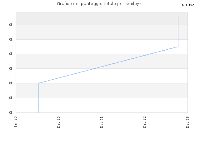 Grafico del punteggio totale per smileyx
