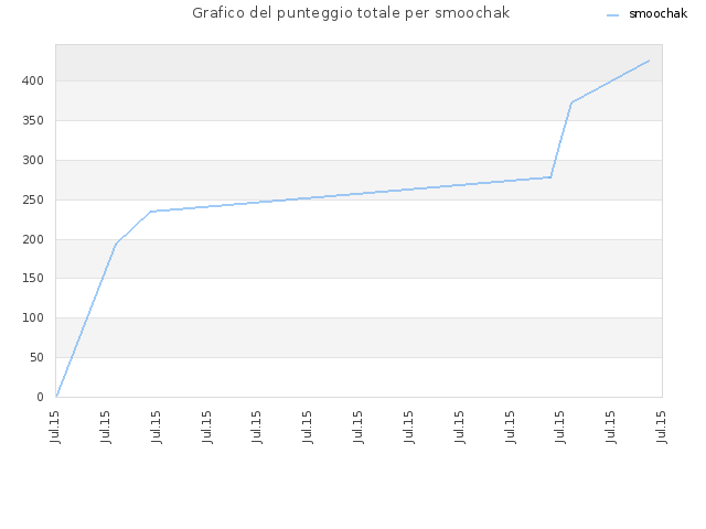 Grafico del punteggio totale per smoochak