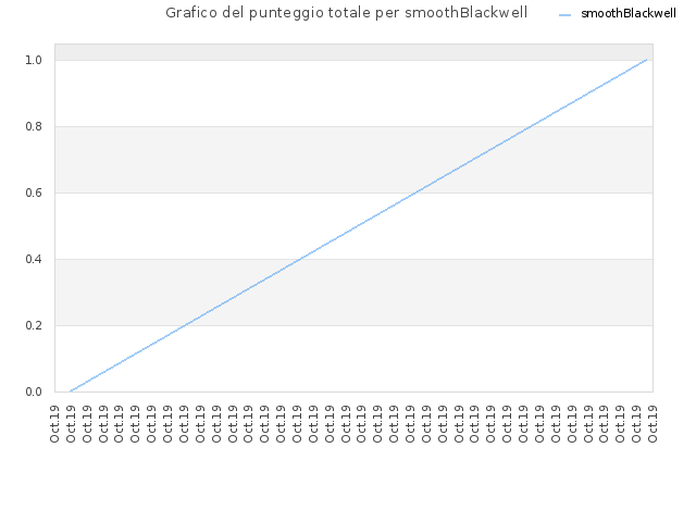 Grafico del punteggio totale per smoothBlackwell