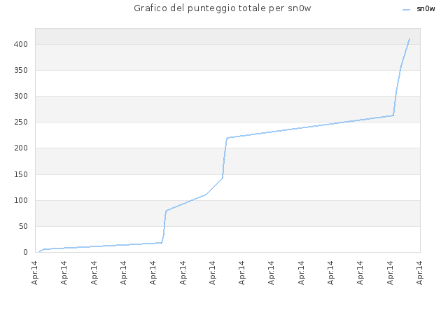 Grafico del punteggio totale per sn0w