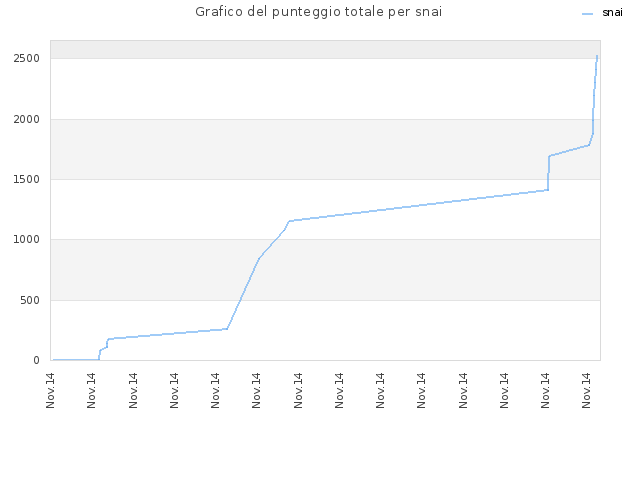 Grafico del punteggio totale per snai