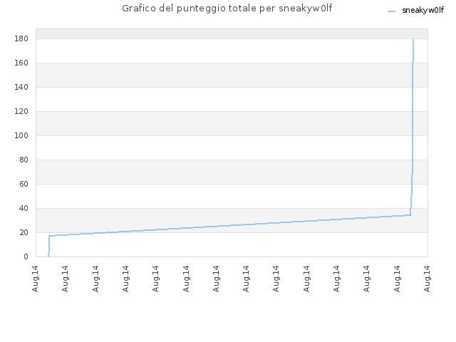 Grafico del punteggio totale per sneakyw0lf