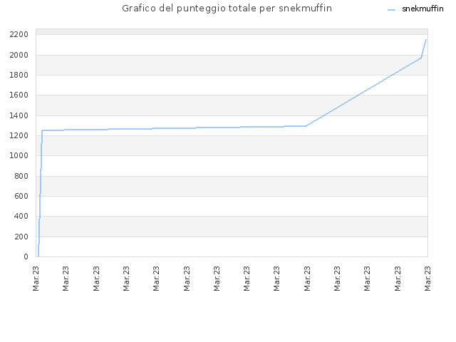 Grafico del punteggio totale per snekmuffin
