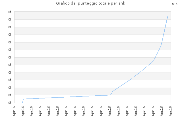 Grafico del punteggio totale per snk
