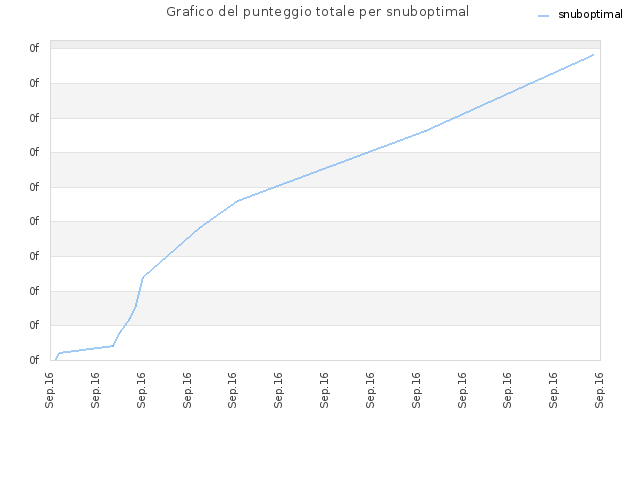Grafico del punteggio totale per snuboptimal