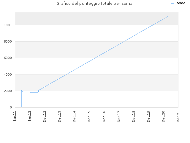 Grafico del punteggio totale per soma