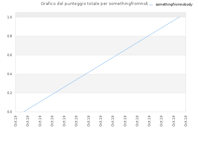 Grafico del punteggio totale per somethingfromnobody