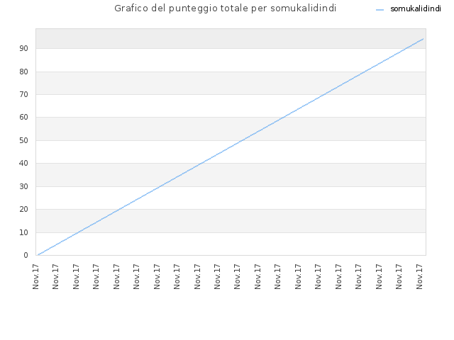 Grafico del punteggio totale per somukalidindi