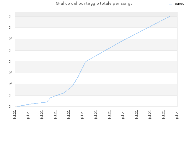 Grafico del punteggio totale per songc
