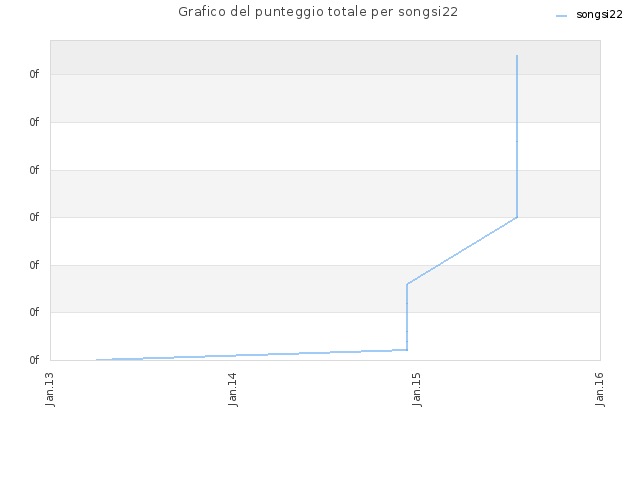 Grafico del punteggio totale per songsi22