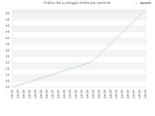 Grafico del punteggio totale per soomink