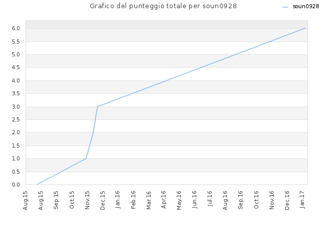 Grafico del punteggio totale per soun0928