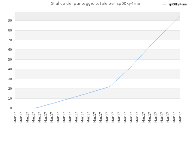 Grafico del punteggio totale per sp00ky4me