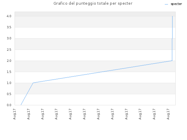Grafico del punteggio totale per specter