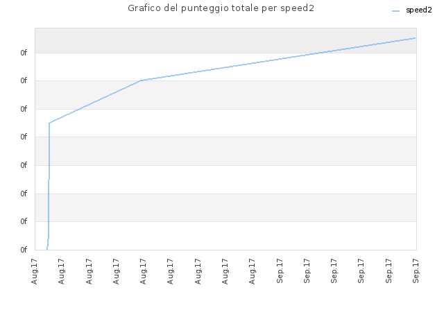 Grafico del punteggio totale per speed2