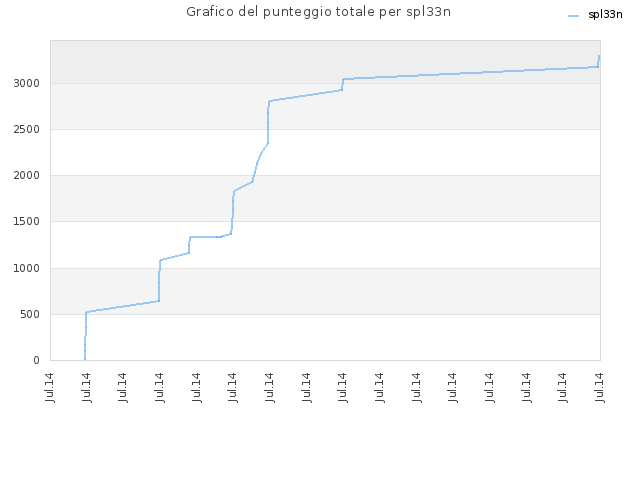 Grafico del punteggio totale per spl33n