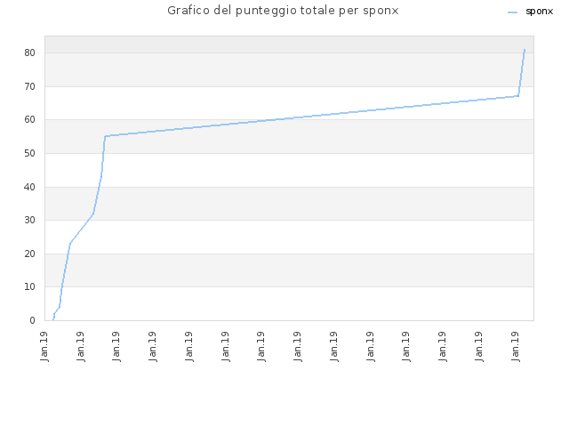 Grafico del punteggio totale per sponx
