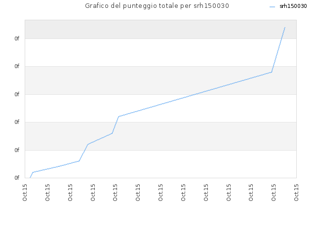 Grafico del punteggio totale per srh150030