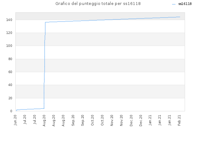 Grafico del punteggio totale per ss16118