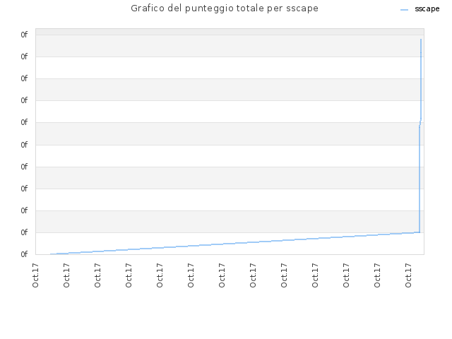 Grafico del punteggio totale per sscape