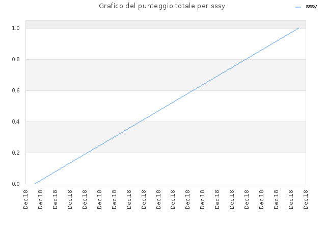 Grafico del punteggio totale per sssy