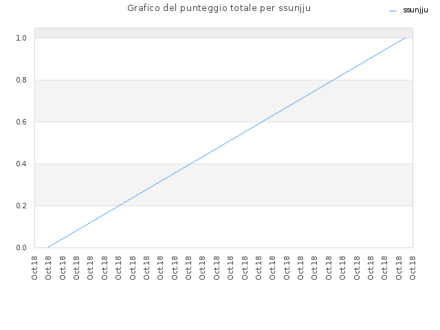 Grafico del punteggio totale per ssunjju