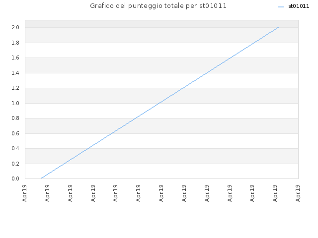 Grafico del punteggio totale per st01011
