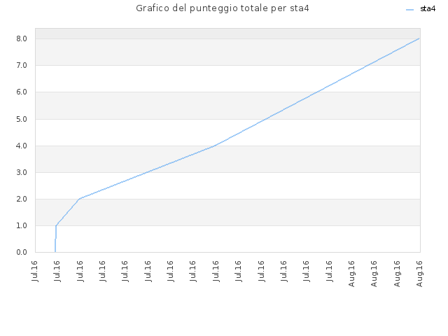 Grafico del punteggio totale per sta4