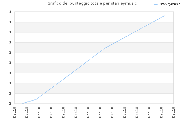 Grafico del punteggio totale per stanleymusic