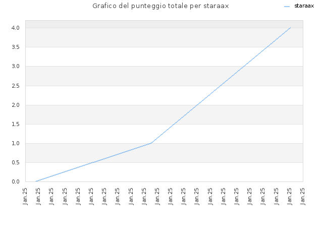 Grafico del punteggio totale per staraax