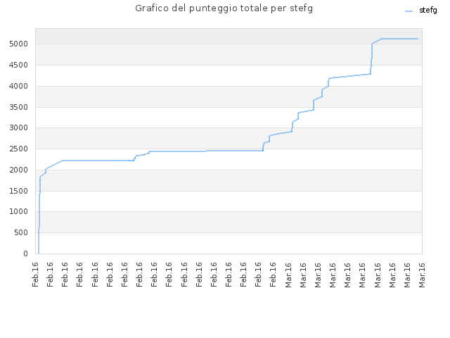 Grafico del punteggio totale per stefg
