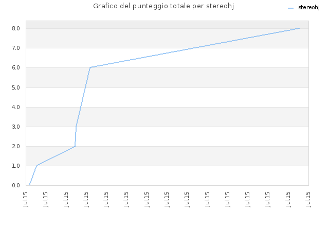 Grafico del punteggio totale per stereohj