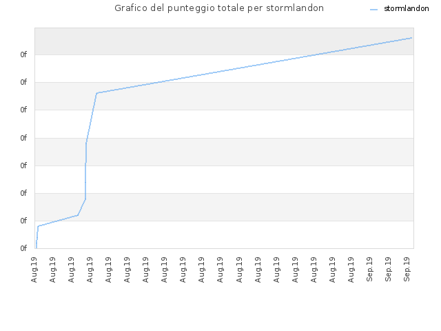 Grafico del punteggio totale per stormlandon