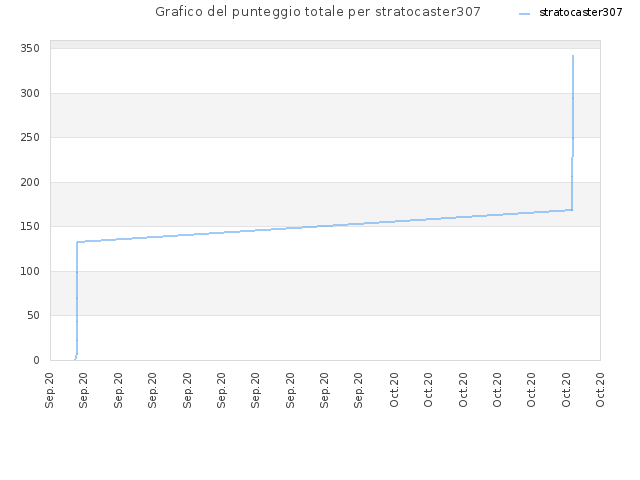 Grafico del punteggio totale per stratocaster307