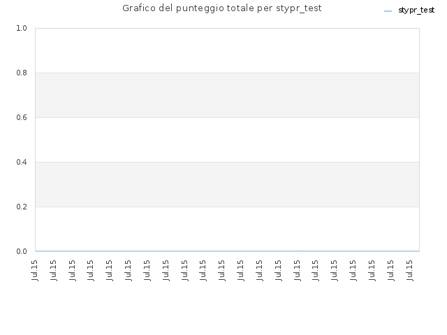 Grafico del punteggio totale per stypr_test
