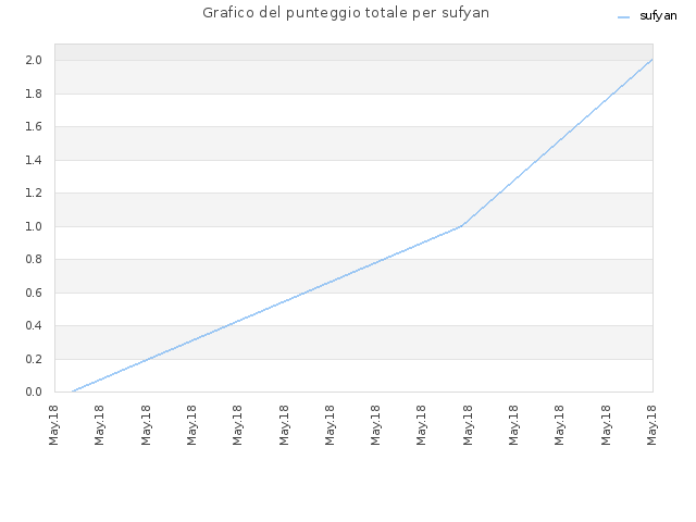 Grafico del punteggio totale per sufyan