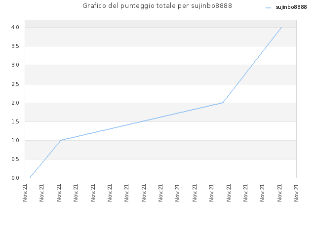 Grafico del punteggio totale per sujinbo8888