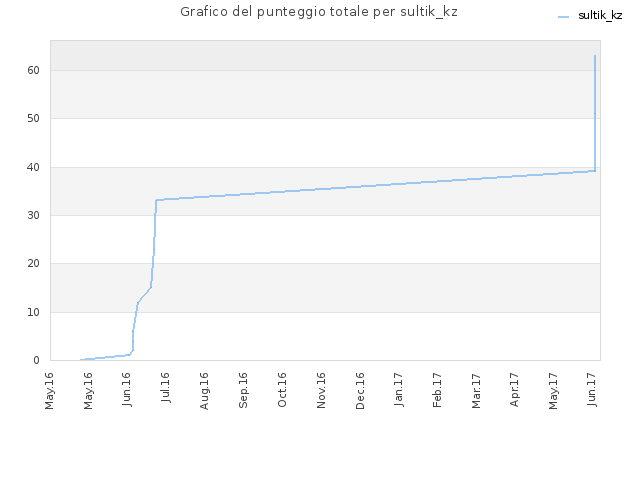 Grafico del punteggio totale per sultik_kz