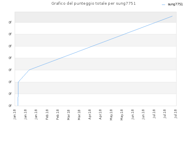 Grafico del punteggio totale per sung7751